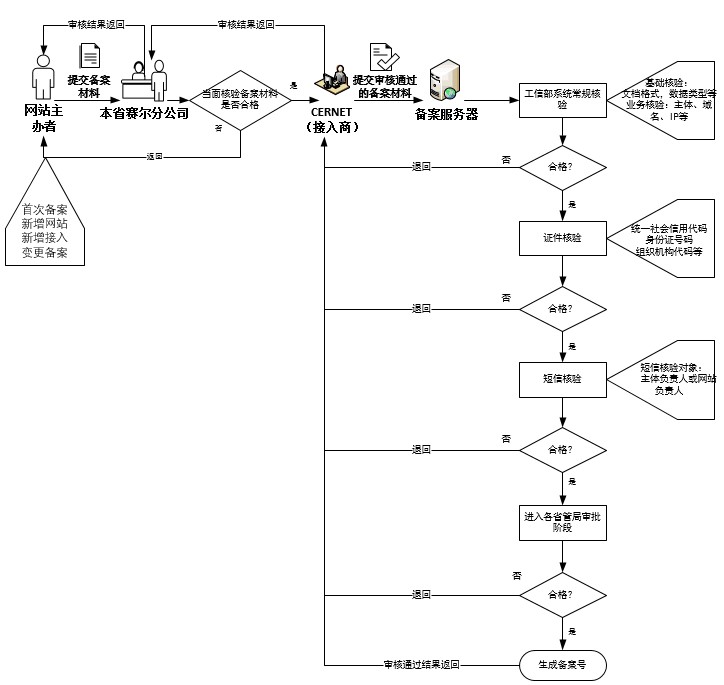 网站备案信息真实性核验单